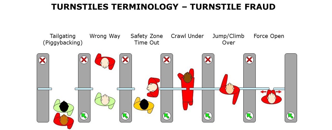 Turnstiles Terminology - a Glossary of Terms